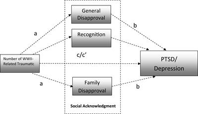 Long-Term Psychological Consequences of World War II Trauma Among Polish Survivors: A Mixed-Methods Study on the Role of Social Acknowledgment